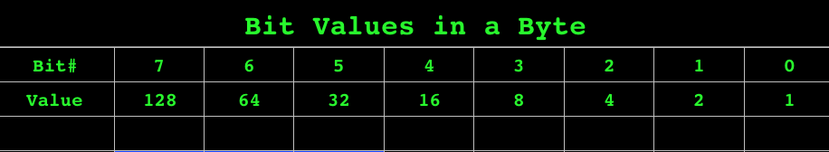 What is the value of the byte 1000 0000, this is not an ASCII encoding but just practice working with the bit values.