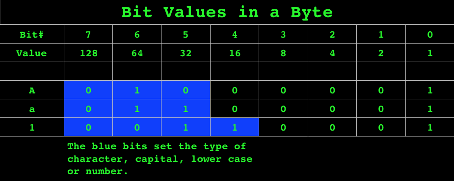 Which byte represents the letter Z?