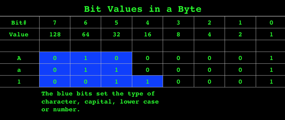 What word is spelled out by these bytes  01100100  01101111 ?