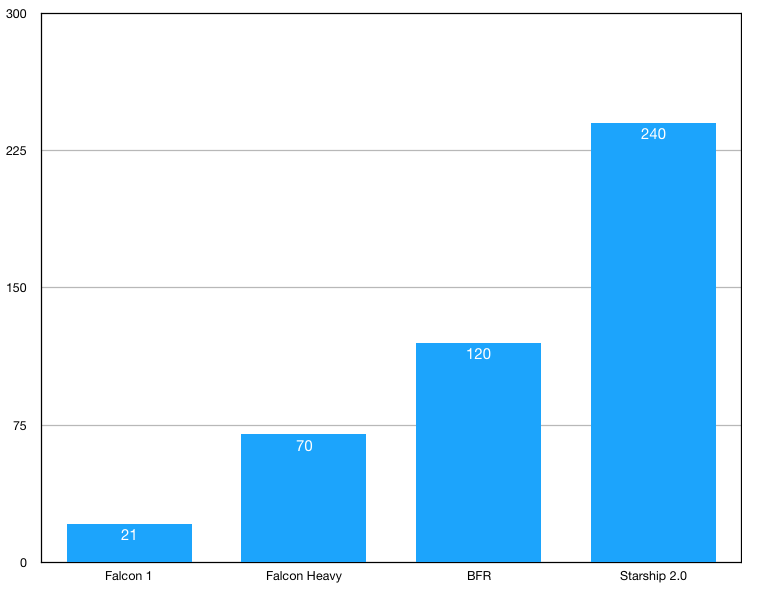 How much higher is the Starship 2.0 than the sum of the Falcon 1and Falcon Heavy heights?